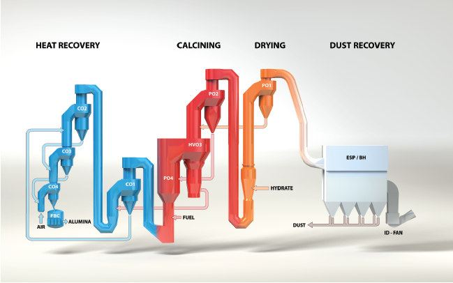 Industrial process flow diagram showing components of a cement preheater system.